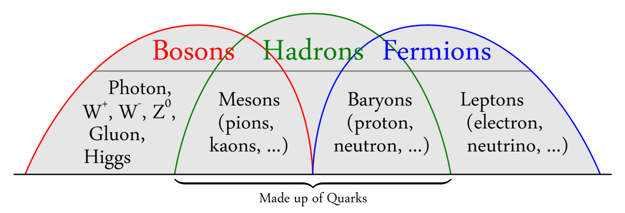 Boson particle